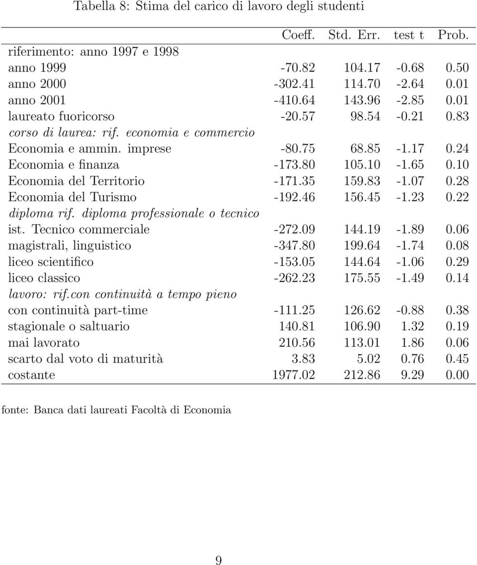 10 Economia del Territorio -171.35 159.83-1.07 0.28 Economia del Turismo -192.46 156.45-1.23 0.22 diploma rif. diploma professionale o tecnico ist. Tecnico commerciale -272.09 144.19-1.89 0.