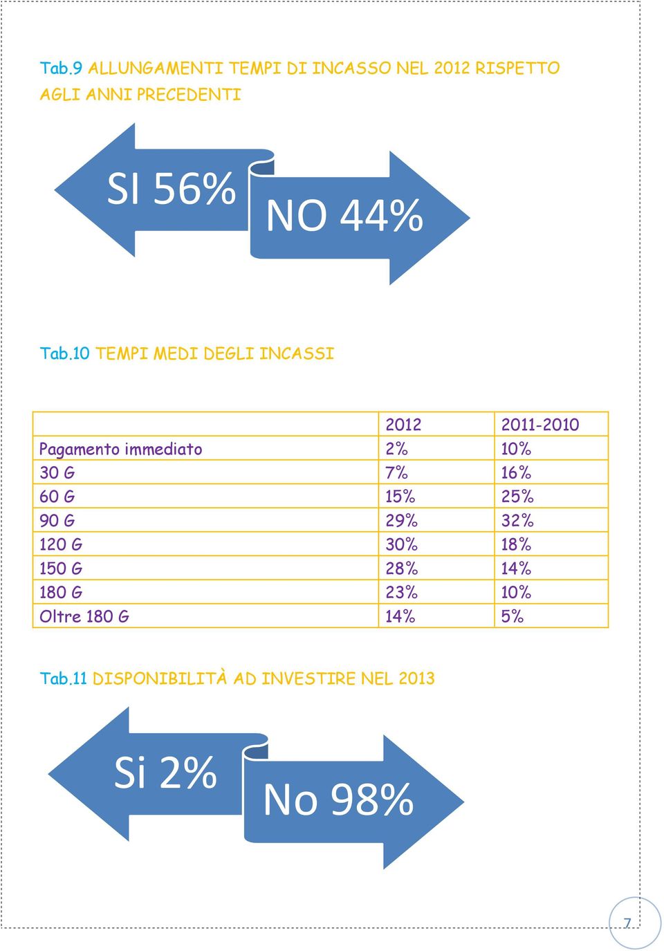 10 TEMPI MEDI DEGLI INCASSI 2012 2011-2010 Pagamento immediato 2% 10% 30 G 7%