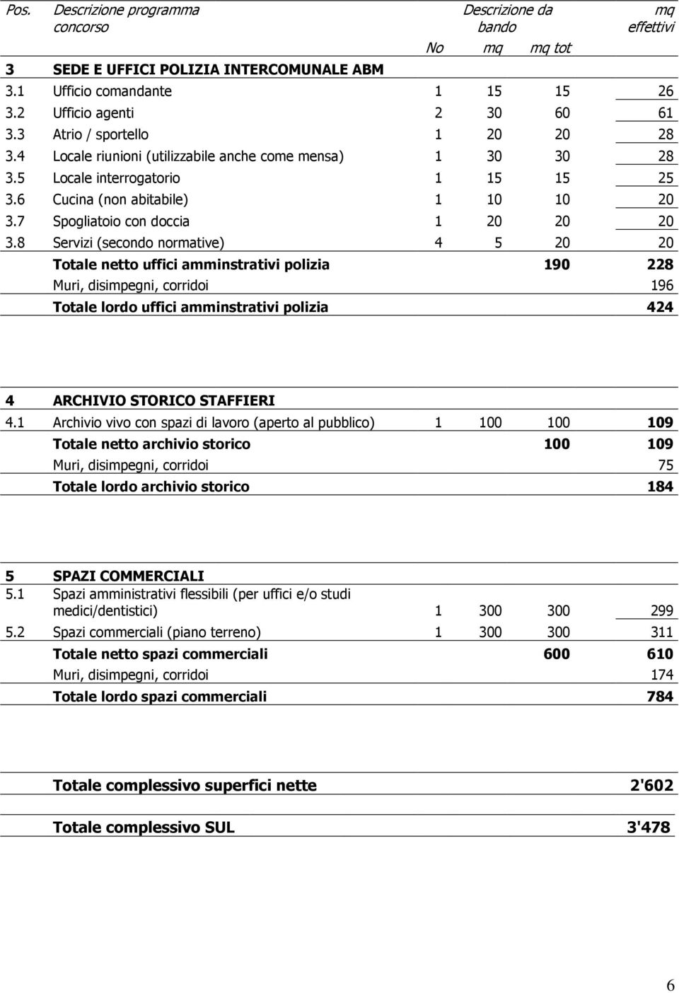 7 Spogliatoio con doccia 1 20 20 20 3.