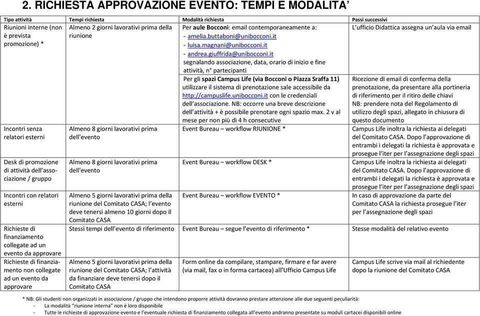 it segnalando associazione, data, orario di inizio e fine attività, n partecipanti L ufficio Didattica assegna un aula via email Incontri senza relatori esterni Desk di promozione di attività dell