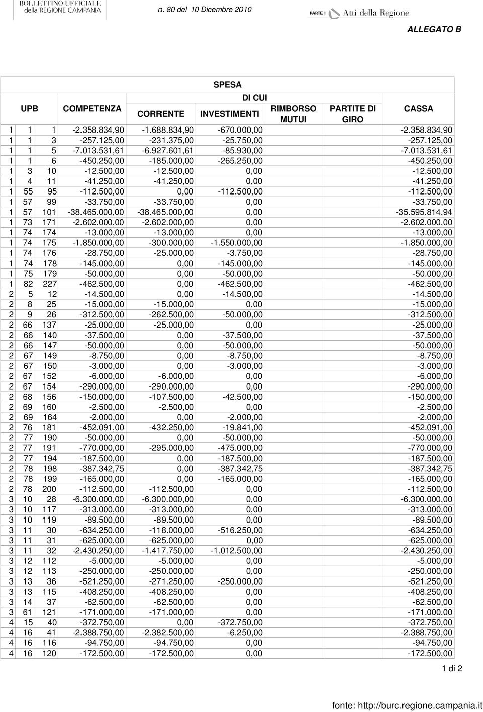 250,00 1 55 95-112.500,00 0,00-112.500,00-112.500,00 1 57 99-33.750,00-33.750,00 0,00-33.750,00 1 57 101-38.465.000,00-38.465.000,00 0,00-35.595.814,94 1 73 171-2.602.000,00-2.602.000,00 0,00-2.602.000,00 1 74 174-13.