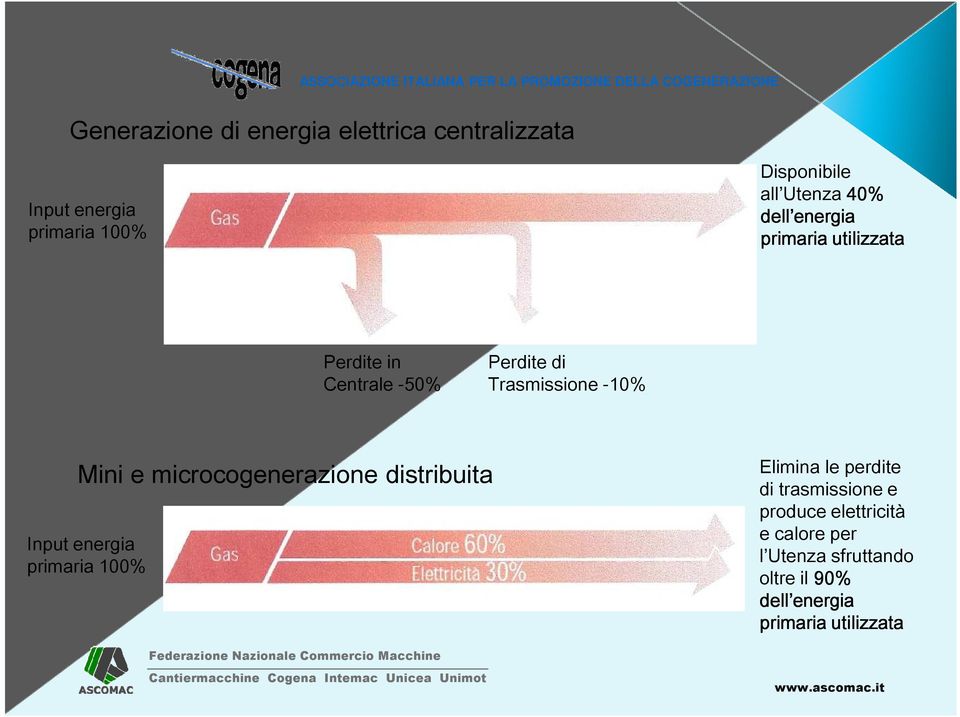 microcogenerazione distribuita Input energia primaria 100% Elimina le perdite di trasmissione e