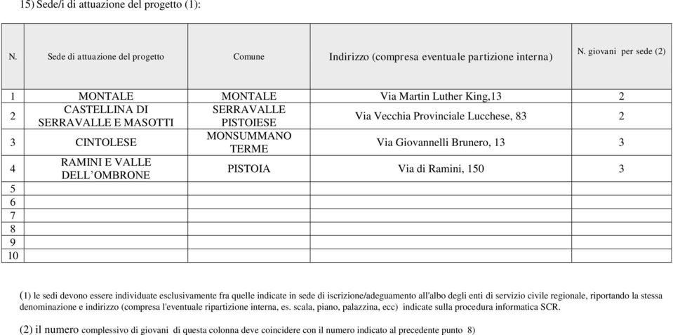 Giovannelli Brunero, 13 3 TERME 4 5 6 7 8 9 10 RAMINI E VALLE DELL OMBRONE PISTOIA Via di Ramini, 150 3 (1) le sedi devono essere individuate esclusivamente fra quelle indicate in sede di