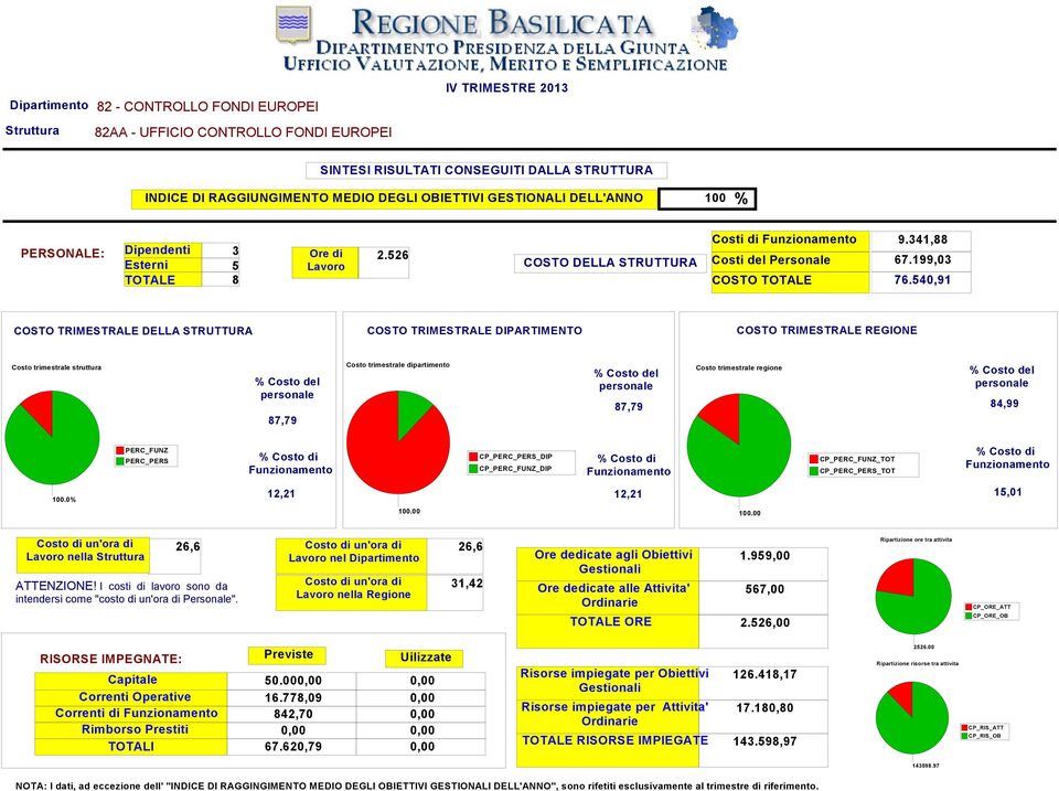 5,91 COSTO TRIMESTRALE DELLA STRUTTURA COSTO TRIMESTRALE DIPARTIMENTO COSTO TRIMESTRALE REGIONE Costo trimestrale struttura % Costo del personale 87,79 Costo trimestrale dipartimento % Costo del