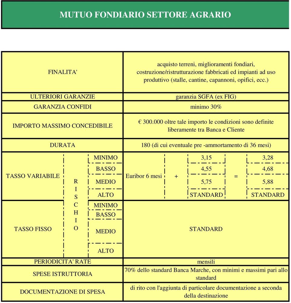 000 oltre tale importo le condizioni sono definite liberamente tra Banca e liente 180 (di cui eventuale pre -ammortamento di 36 mesi) TA VAABLE TA F MNM 3,15 3,28 BA 4,55