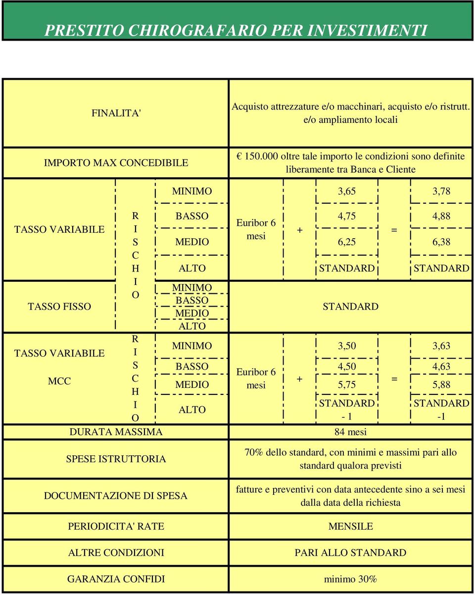 Euribor 6 + mesi MED 6,25 6,38 MNM BA MED MNM 3,50 3,63 BA 4,50 4,63 Euribor 6 + MED mesi 5,75 5,88-1 84 mesi -1 70% dello standard, con minimi e massimi pari