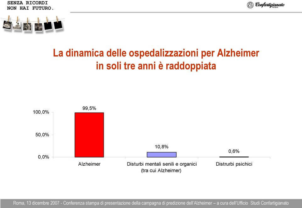 0,0% Alzheimer 10,8% Disturbi mentali senili e