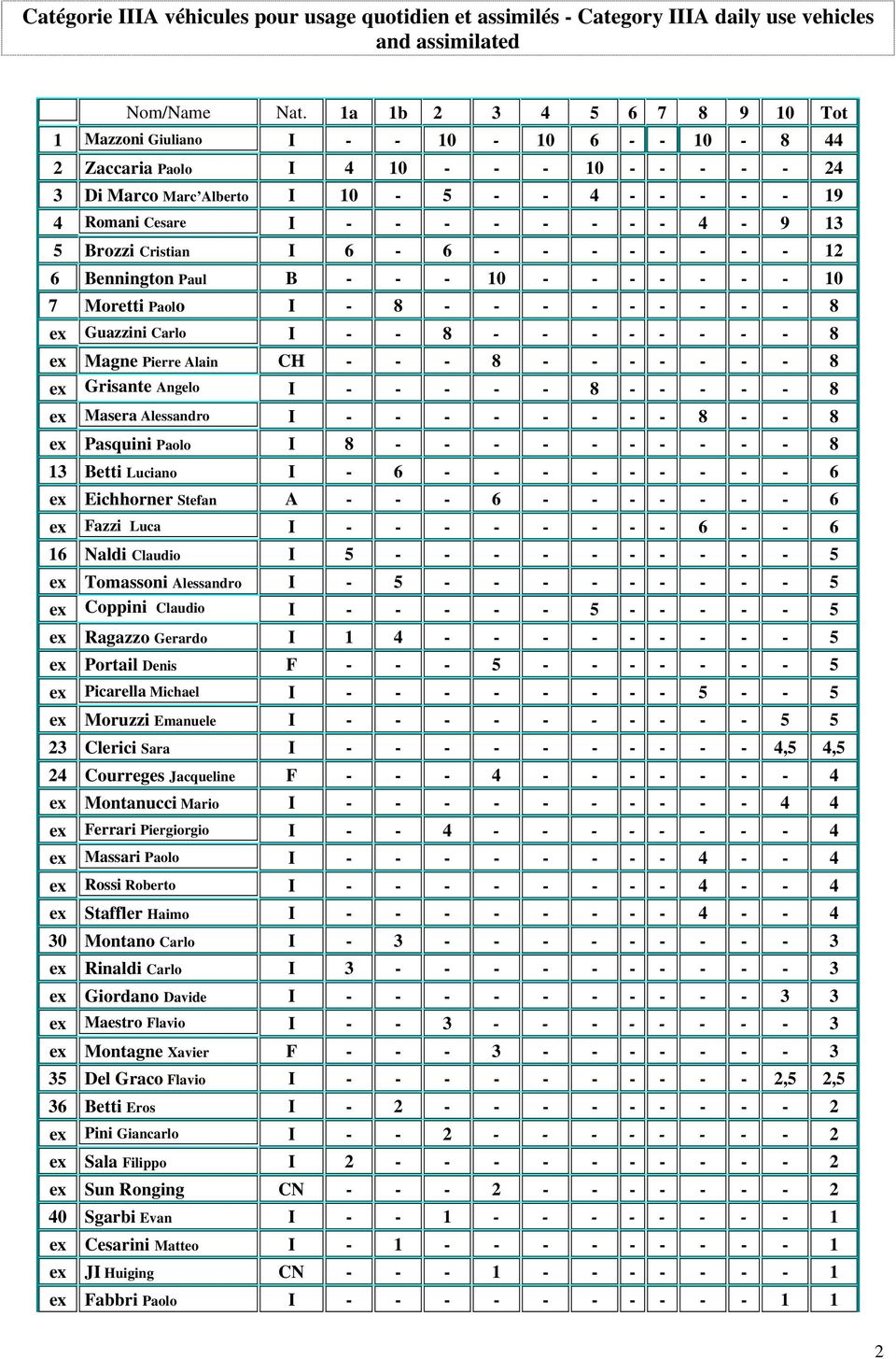 I - 8 - - - - - - - - - 8 ex Guazzini Carlo I - - 8 - - - - - - - - 8 ex Magne Pierre Alain CH - - - 8 - - - - - - - 8 ex Grisante Angelo I - - - - - 8 - - - - - 8 ex Masera Alessandro I - - - - - -