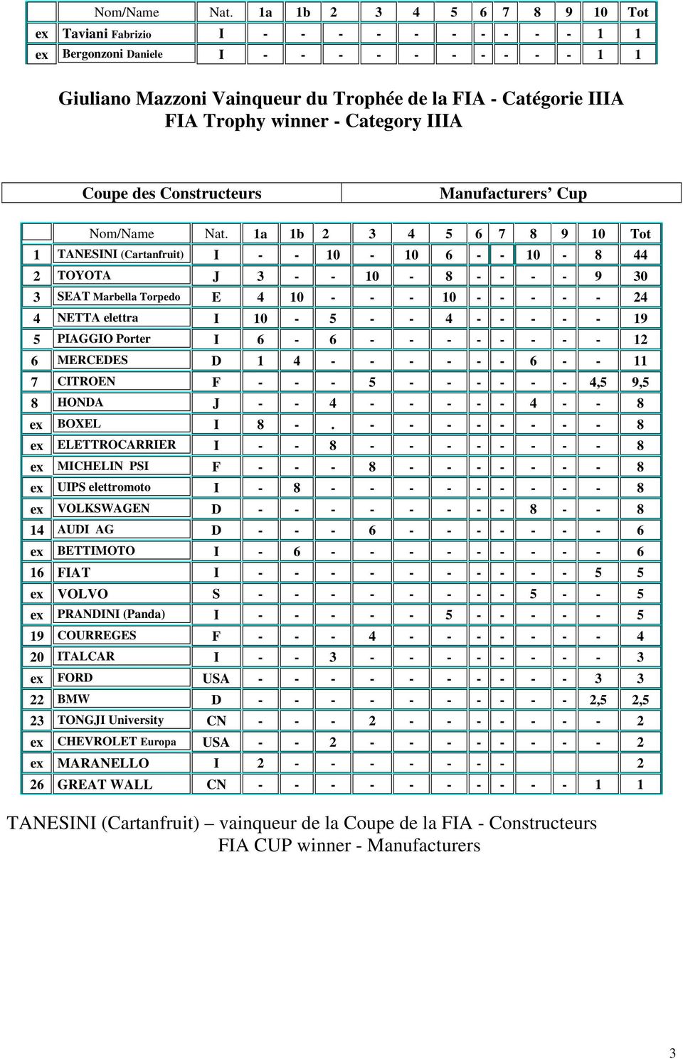 - 4 - - - - - 19 5 PIAGGIO Porter I 6-6 - - - - - - - - 12 6 MERCEDES D 1 4 - - - - - - 6 - - 11 7 CITROEN F - - - 5 - - - - - - 4,5 9,5 8 HONDA J - - 4 - - - - - 4 - - 8 ex BOXEL I 8 -.