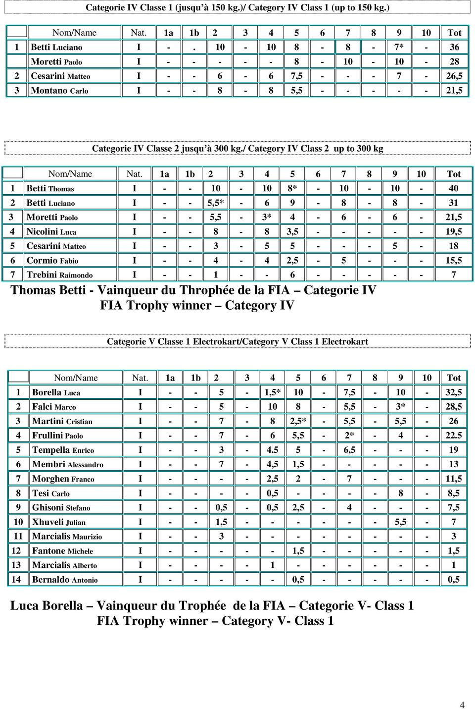 / Category IV Class 2 up to 300 kg 1 Betti Thomas I - - 10-10 8* - 10-10 - 40 2 Betti Luciano I - - 5,5* - 6 9-8 - 8-31 3 Moretti Paolo I - - 5,5-3* 4-6 - 6-21,5 4 Nicolini Luca I - - 8-8 3,5 - - - -