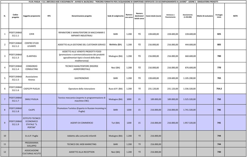 Codice progetto Soggetto proponente RTS Denominazione progetto Sede di svolgimento ore corso corso Costo (euro) (1.350.000) Motivi di esclusione 1 312.1.1 CIFIR RIPARATORE E MANUTENTORE DI MACCHINARI E IMPIANTI INDUSTRIALI BARI 1.