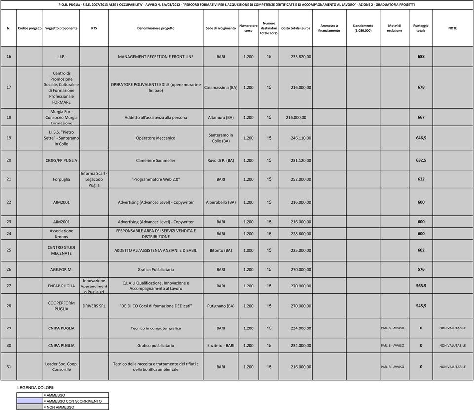 Codice progetto Soggetto proponente RTS Denominazione progetto Sede di svolgimento ore corso corso Costo (euro) (1.080.000) Motivi di esclusione 16 I.I.P. MANAGEMENT RECEPTION E FRONT LINE BARI 1.