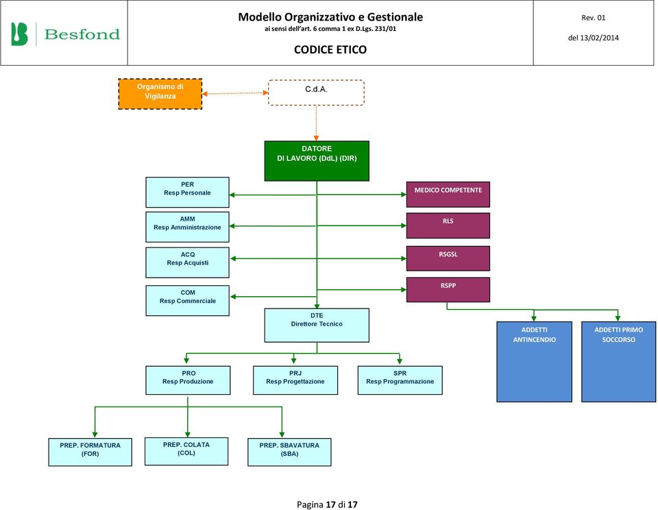 ACQ Resp Acquisti RSGSL COM Resp Commerciale RSPP DTE Direttore Tecnico ADDETTI ANTINCENDIO