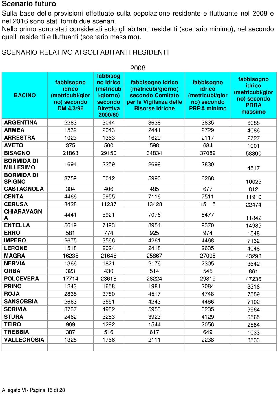 SCENARIO RELATIVO AI SOLI ABITANTI RESIDENTI BACINO DM 4/3/96 fabbisog no (metricub i/giorno) secondo Direttiva 2000/60 2008 no) secondo Comitato per la Vigilanza delle Risorse Idriche PRRA minimo