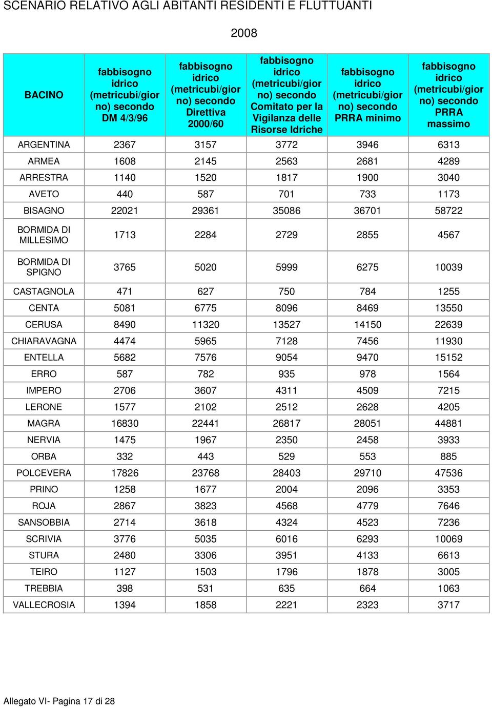 3765 5020 5999 6275 10039 CASTAGNOLA 471 627 750 784 1255 CENTA 5081 6775 8096 8469 13550 CERUSA 8490 11320 13527 14150 22639 CHIARAVAGNA 4474 5965 7128 7456 11930 ENTELLA 5682 7576 9054 9470 15152