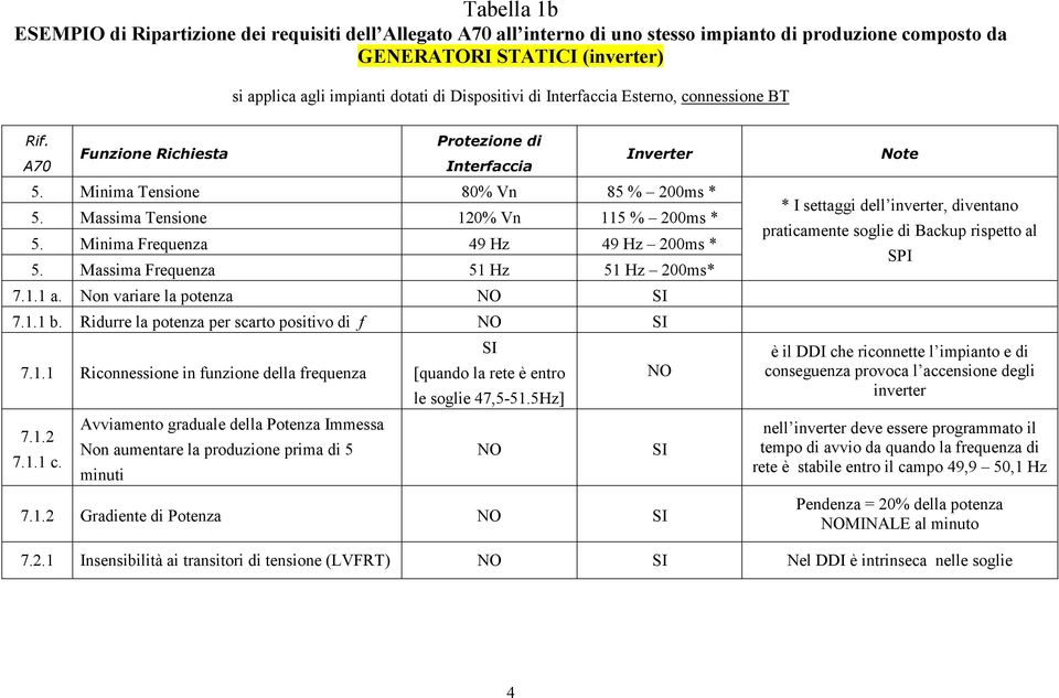 Minima Frequenza 49 Hz 49 Hz 200ms * 5. Massima Frequenza 51 Hz 51 Hz 200ms* 7.1.1 a. Non variare la potenza 7.1.1 b. Ridurre la potenza per scarto positivo di f 7.1.1 Riconnessione in funzione della frequenza [quando la rete è entro le soglie 47,5-51.
