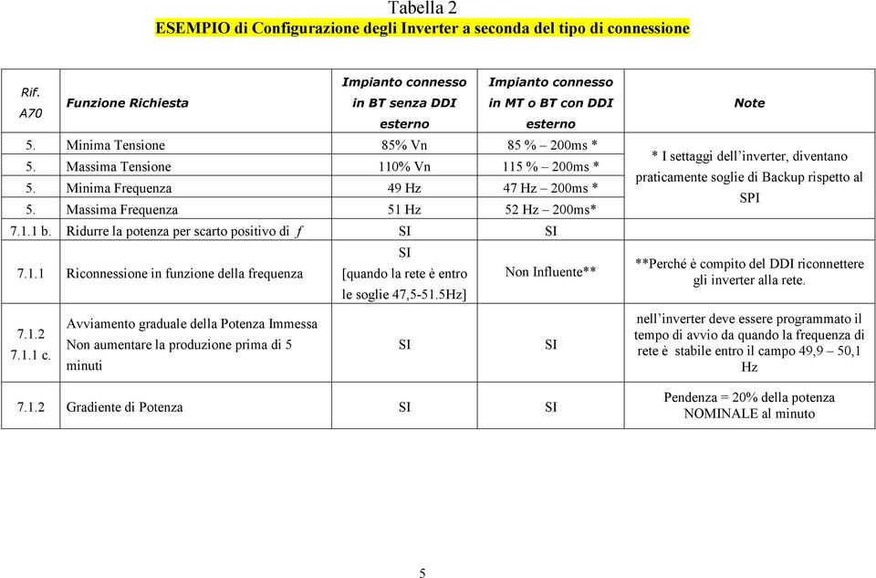 Ridurre la potenza per scarto positivo di f 7.1.1 Riconnessione in funzione della frequenza [quando la rete è entro Non Influente** le soglie 47,5-51.5Hz] Avviamento graduale della Potenza Immessa 7.