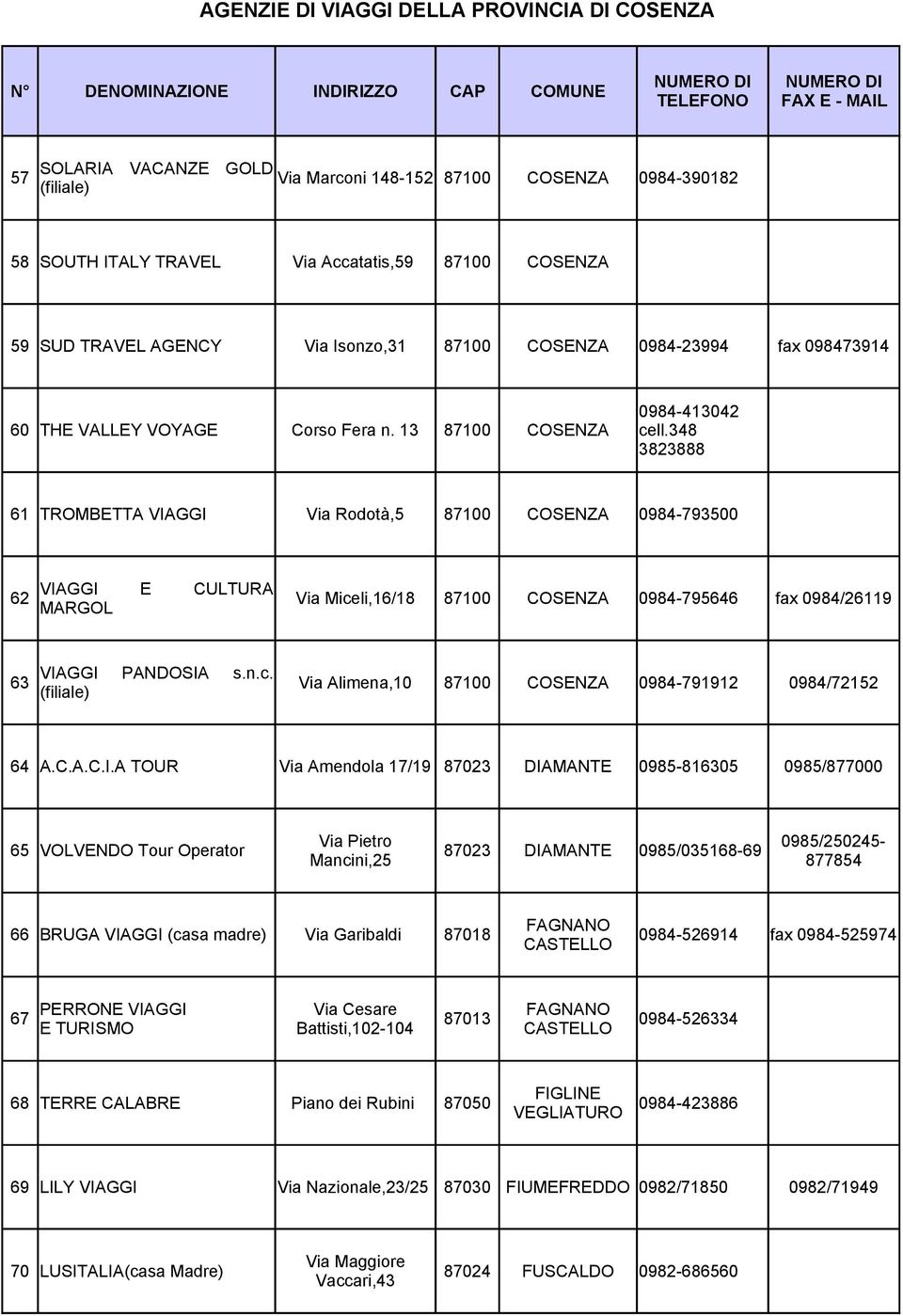348 3823888 61 TROMBETTA VIAGGI Via Rodotà,5 87100 COSENZA 0984-793500 VIAGGI E CULTURA 62 Via Miceli,16/18 87100 COSENZA 0984-795646 fax 0984/26119 MARGOL VIAGGI PANDOSIA s.n.c. 63 Via Alimena,10 87100 COSENZA 0984-791912 0984/72152 (filiale) 64 A.