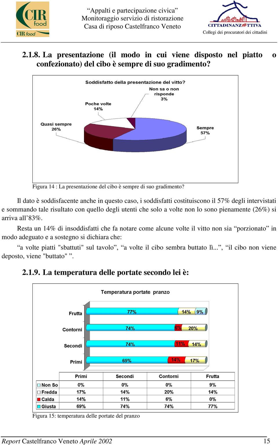 arriva all 83%.