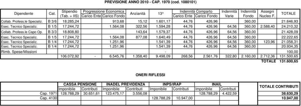 244,72 1.564,08 877,08 1.640,49 44,76 426,96 64,56 360,00 22.222,65 Esec. Tecnico Specializ. B 1/4 17.244,72 1.251,96 1.541,39 44,76 426,96 64,56 360,00 123,96 21.058,31 Esec. Tecnico Specializ. B 1/4 17.244,72 1.251,96 1.541,39 44,76 426,96 64,56 360,00 20.