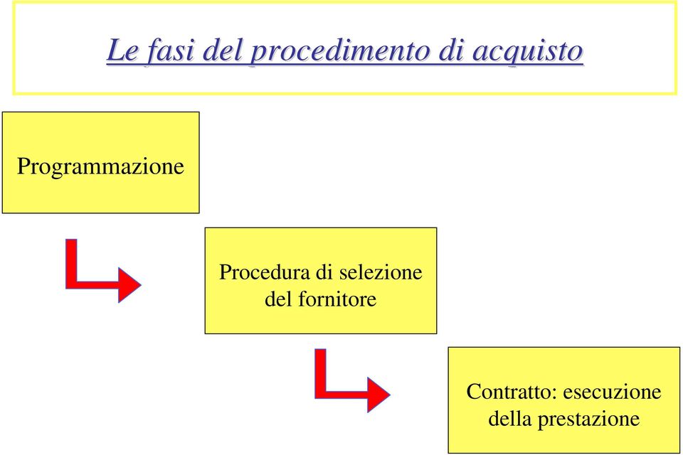 Procedura di selezione del