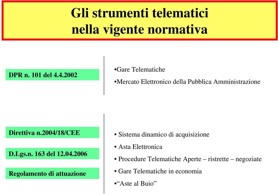 2004/18/cee D.Lgs.n. 163 del 12.04.2006 Regolamento di attuazione Sistema dinamico di