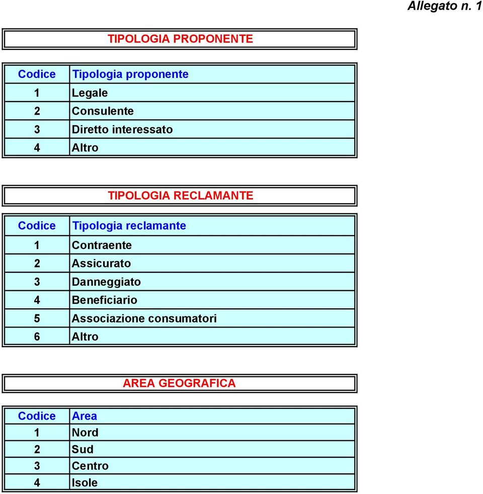 Diretto interessato 4 Altro TIPOLOGIA RECLAMANTE Codice Tipologia reclamante