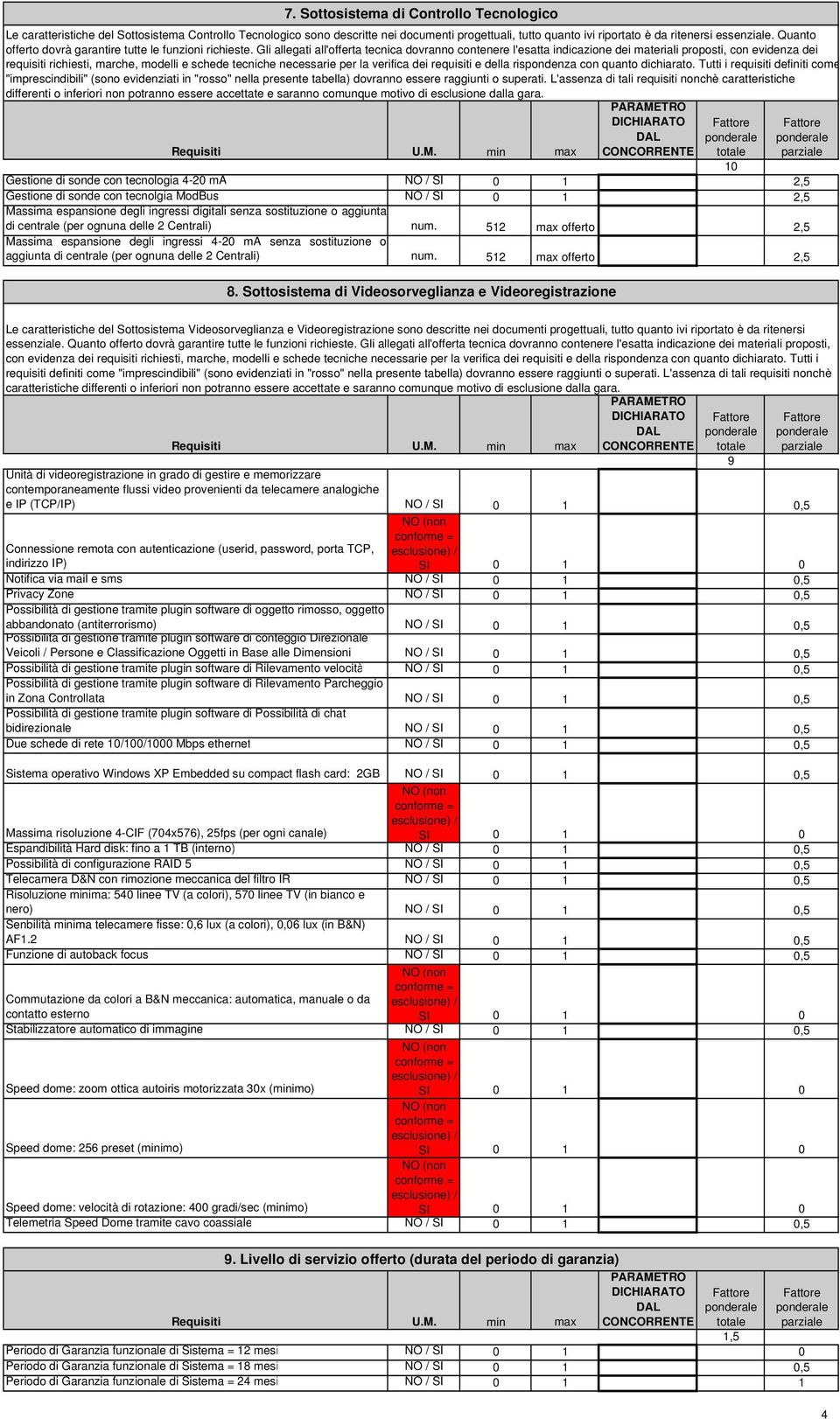 Gli allegati all'offerta tecnica dovranno contenere l'esatta indicazione dei materiali proposti, con evidenza dei requisiti richiesti, marche, modelli e schede tecniche necessarie per la verifica dei