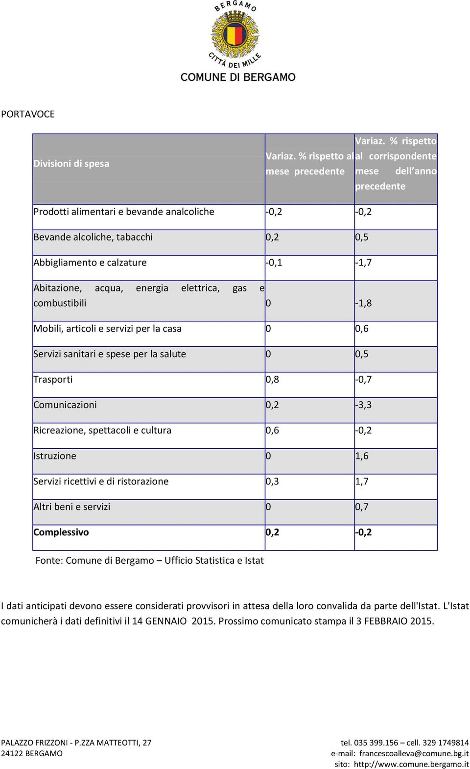 Abitazione, acqua, energia elettrica, gas e combustibili 0-1,8 Mobili, articoli e servizi per la casa 0 0,6 Servizi sanitari e spese per la salute 0 0,5 Trasporti 0,8-0,7 Comunicazioni 0,2-3,3