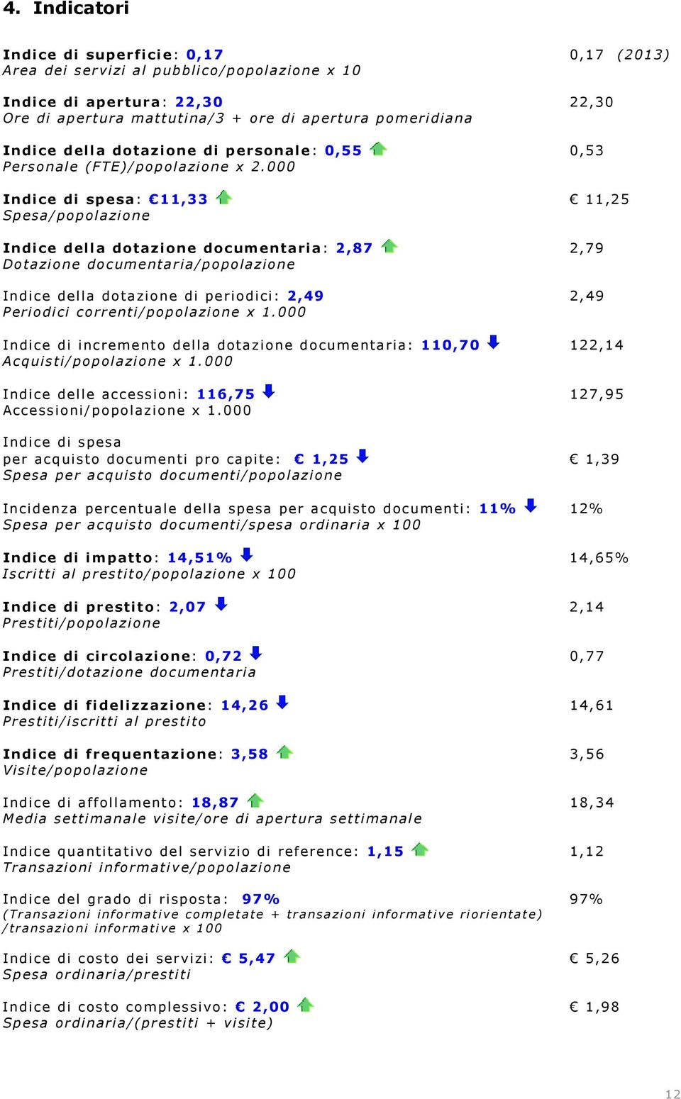 000 Indice di spesa: 11,33 11,25 Spesa/popolazione Indice della dotazione documentaria: 2,87 2,79 Dotazione documentaria/popolazione Indice della dotazione di periodici: 2,49 2,49 Periodici