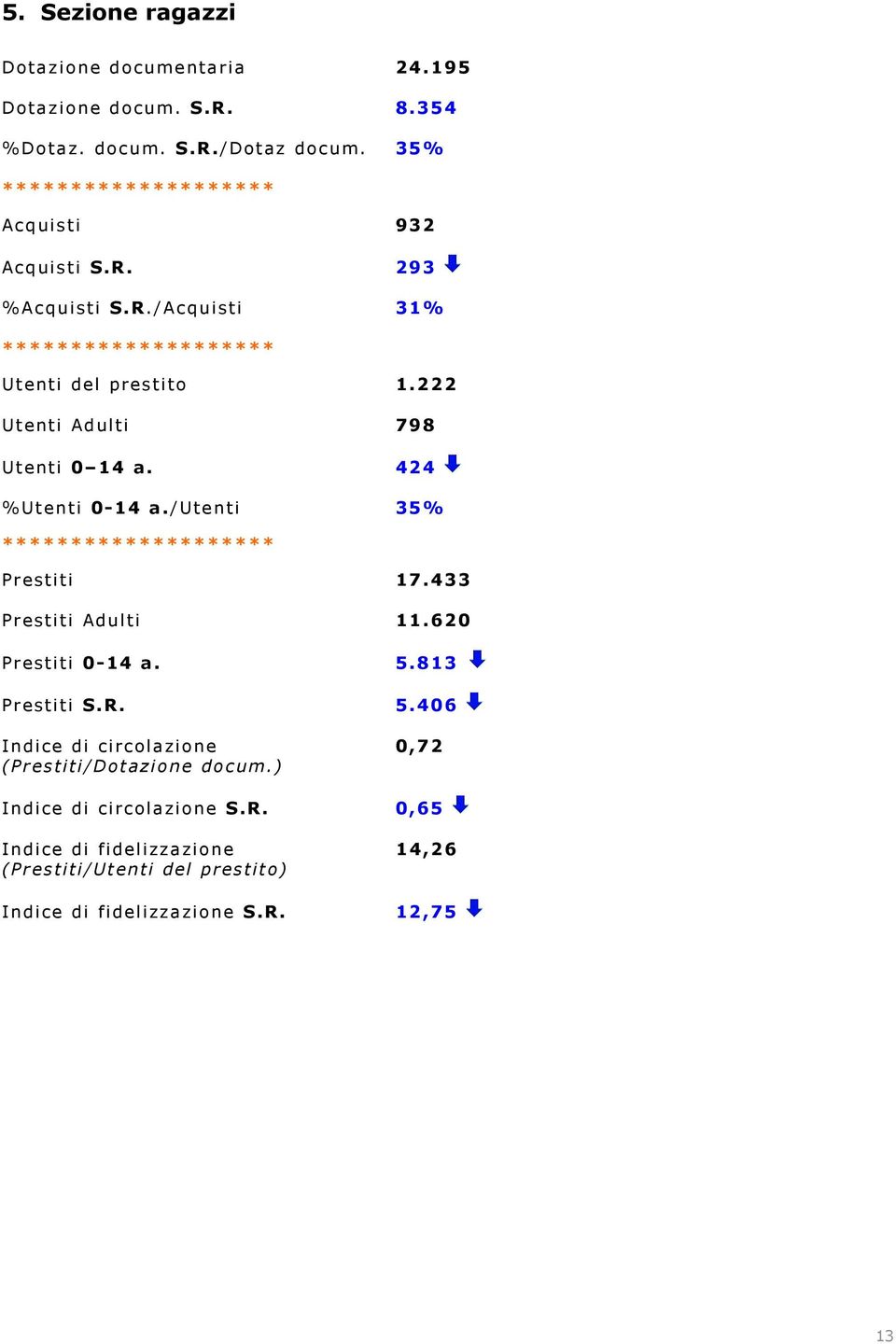 222 Utenti Adulti 798 Utenti 0 14 a. 424 %Utenti 0-14 a./utenti 35% ******************** Prestiti 17.433 Prestiti Adulti 11.620 Prestiti 0-14 a. 5.