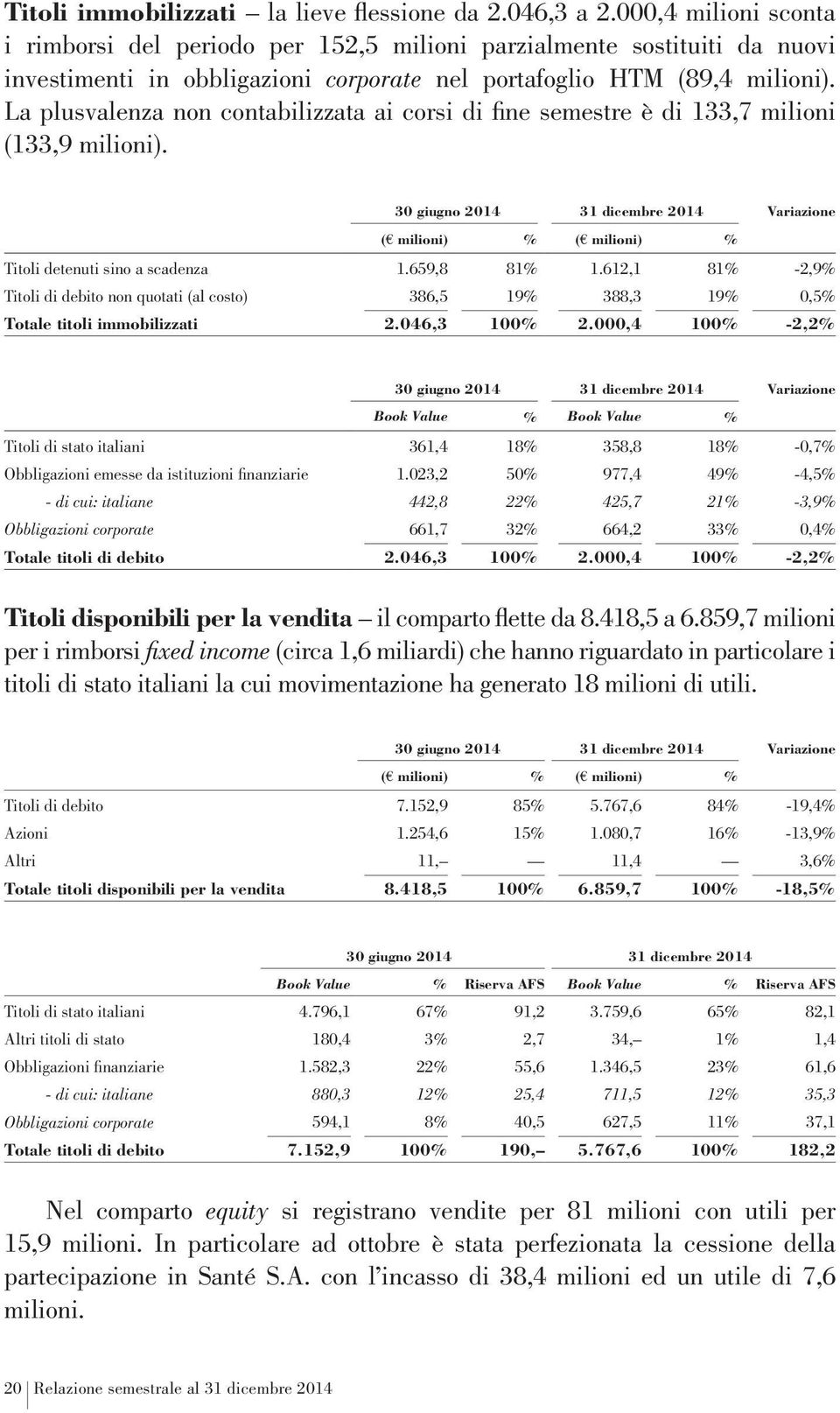 La plusvalenza non contabilizzata ai corsi di fine semestre è di 133,7 milioni (133,9 milioni). 30 giugno 2014 31 dicembre 2014 Variazione ( milioni) % ( milioni) % Titoli detenuti sino a scadenza 1.