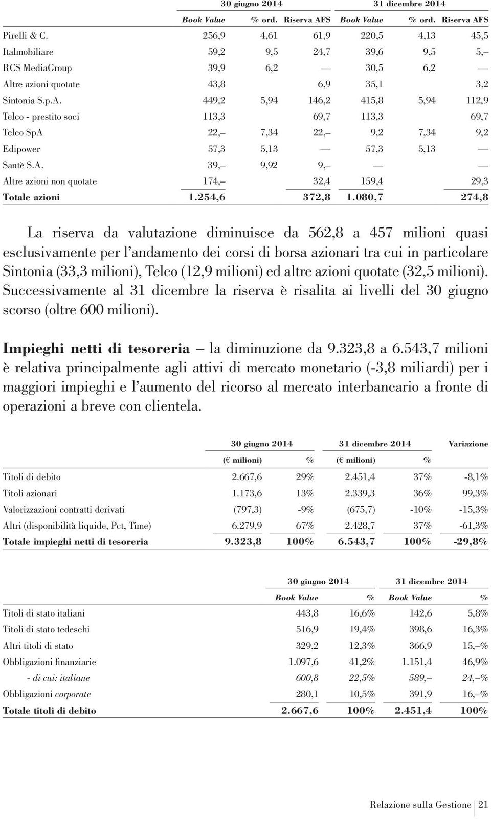 tre azioni quotate 43,8 6,9 35,1 3,2 Sintonia S.p.A.