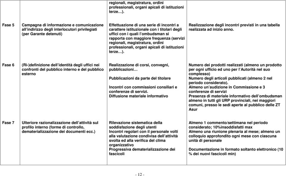 degli uffici con i quali l ombudsman si rapporta con maggiore frequenza (servizi  Realizzazione degli incontri previsti in una tabella realizzata ad inizio anno.