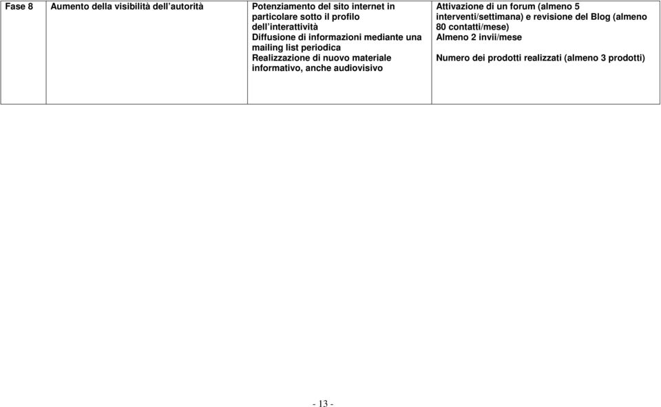 nuovo materiale informativo, anche audiovisivo Attivazione di un forum (almeno 5 interventi/settimana) e