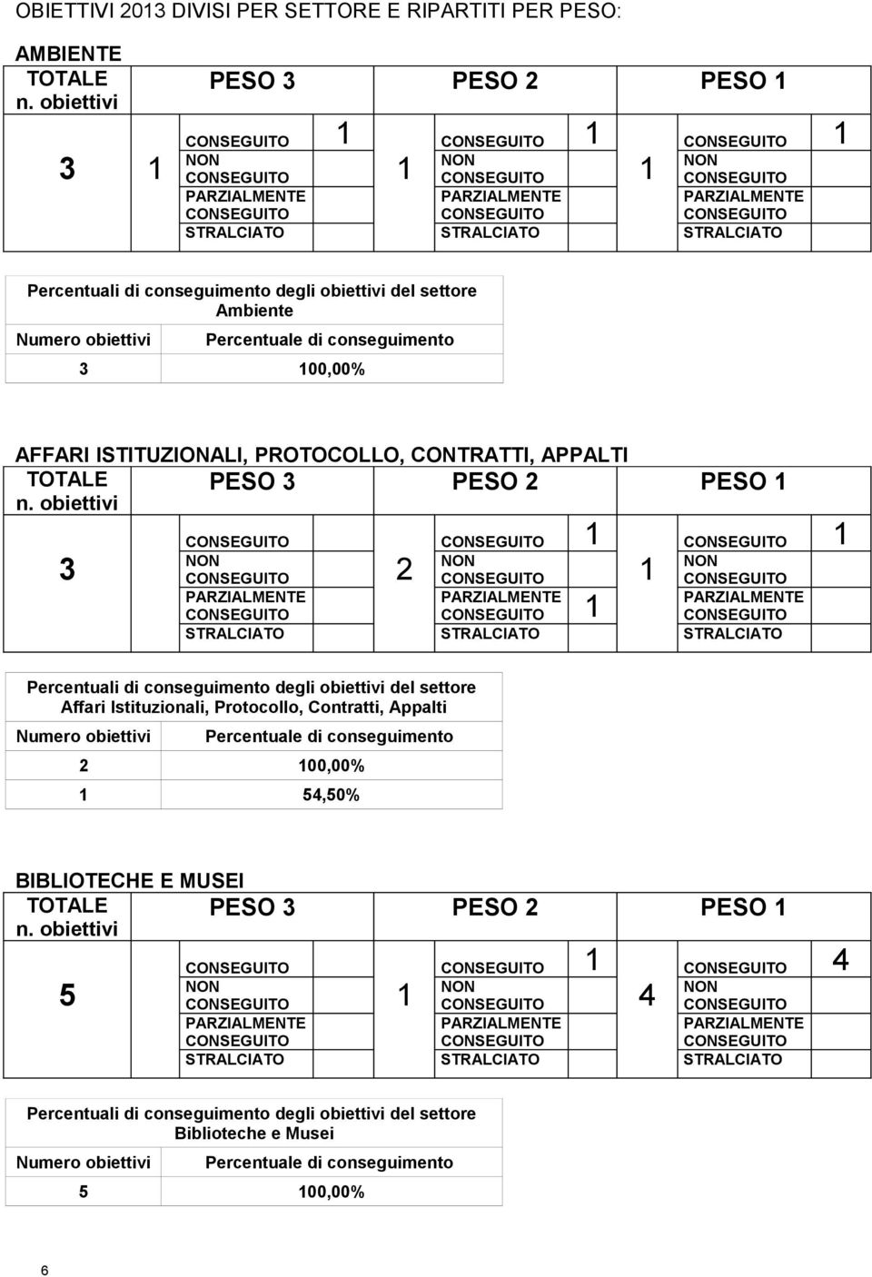 STRALCIATO STRALCIATO STRALCIATO Percentuali di conseguimento degli obiettivi del settore Ambiente Numero obiettivi Percentuale di conseguimento 3 100,00% AFFARI ISTITUZIONALI, PROTOCOLLO, CONTRATTI,