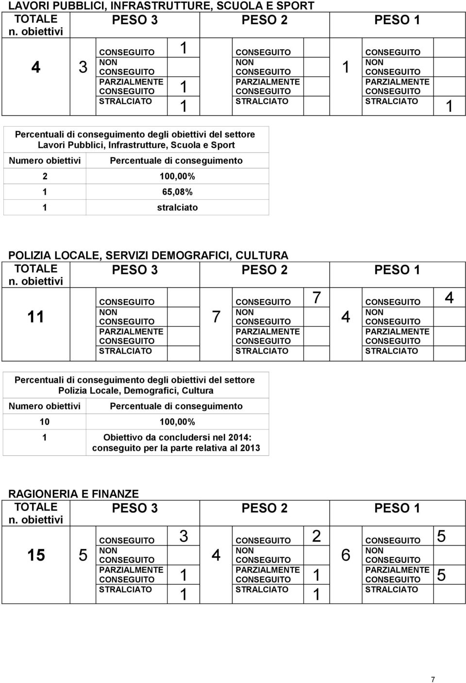 STRALCIATO 1 Percentuali di conseguimento degli obiettivi del settore Lavori Pubblici, Infrastrutture, Scuola e Sport Numero obiettivi Percentuale di conseguimento 2 100,00% 1 65,08% 1 stralciato