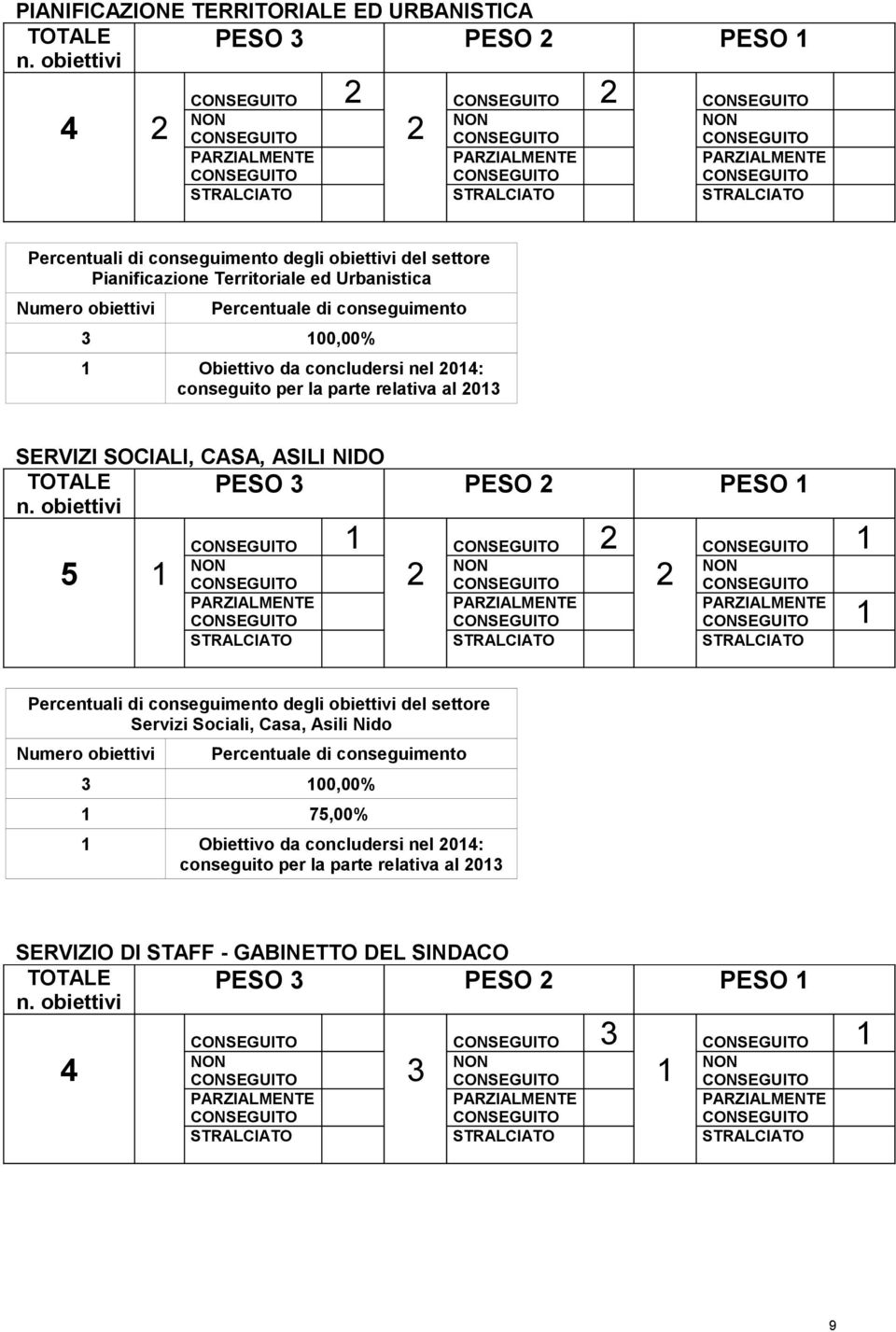 STRALCIATO Percentuali di conseguimento degli obiettivi del settore Pianificazione Territoriale ed Urbanistica Numero obiettivi Percentuale di conseguimento 3 100,00% 1 Obiettivo da concludersi nel