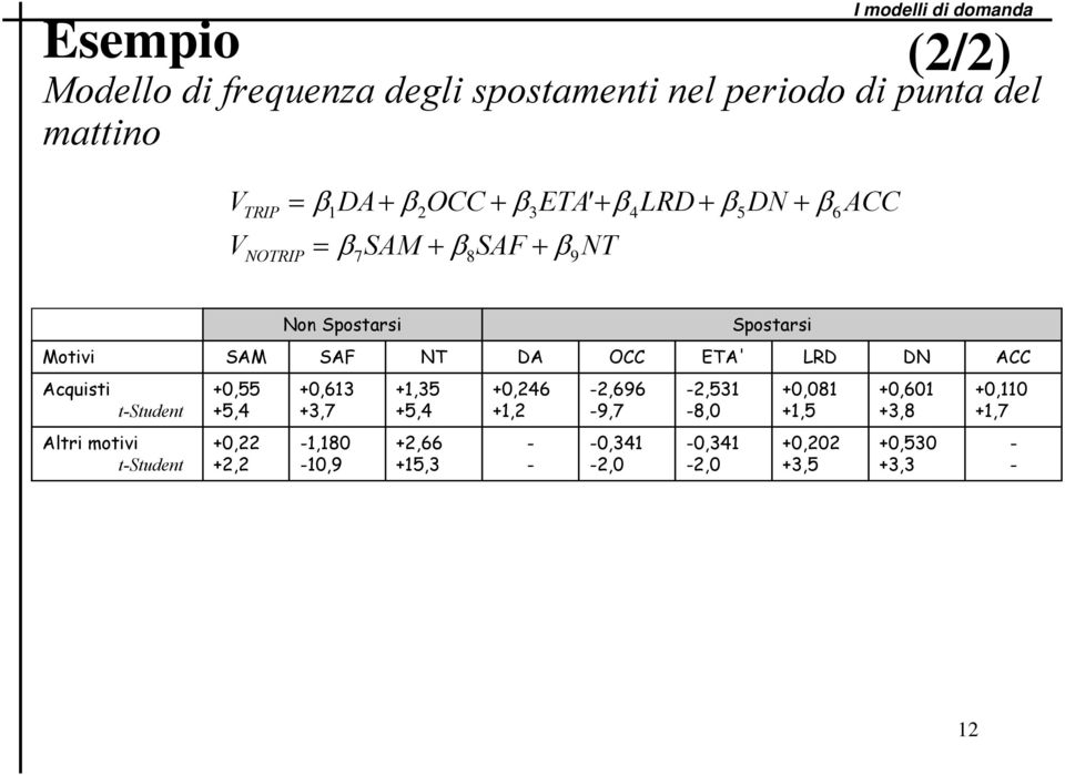 OCC ETA' LRD DN ACC Acqust t-student Altr motv t-student +0,55 +5,4 +0,22 +2,2 +0,613 +3,7-1,180-10,9 +1,35 +5,4 +2,66