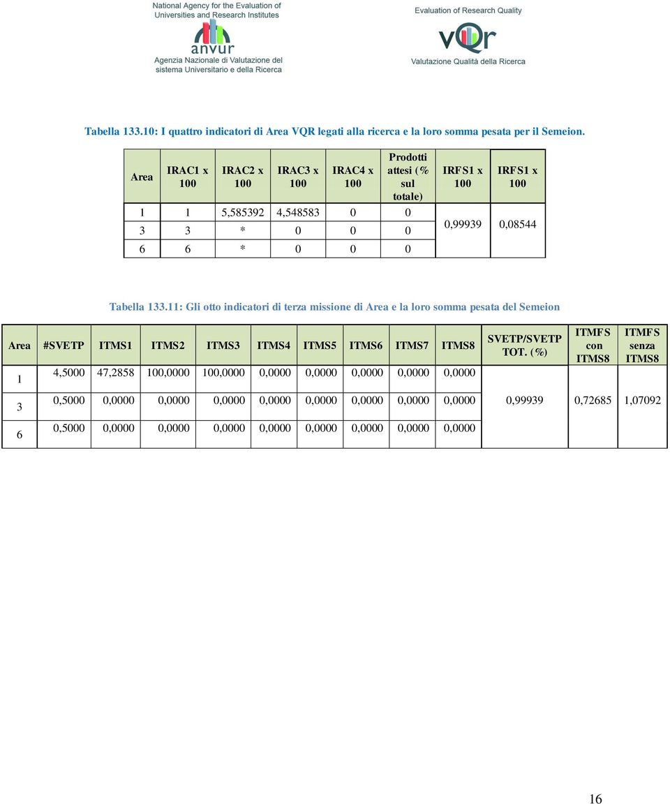 11: Gli otto indicatori di terza missione di Area e la loro somma pesata del Semeion Area SVETP ITMS1 ITMS2 ITMS3 ITMS4 ITMS5 ITMS6 ITMS7 ITMS8 1 4,5000 47,2858 100,0000