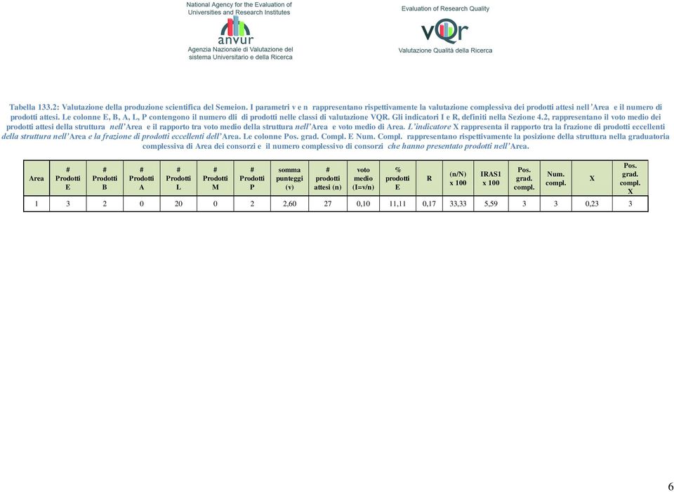 Le colonne E, B, A, L, P contengono il numero dli di prodotti nelle classi di valutazione VQR. Gli indicatori I e R, definiti nella Sezione 4.