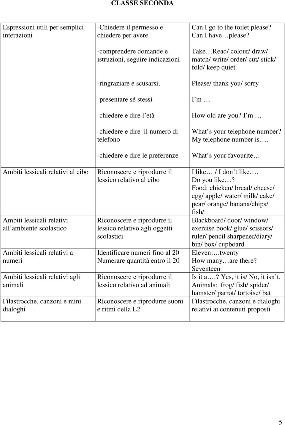stessi -chiedere e dire l età -chiedere e dire il numero di telefono -chiedere e dire le preferenze lessico relativo al cibo lessico relativo agli oggetti scolastici Identificare numeri fino al 20