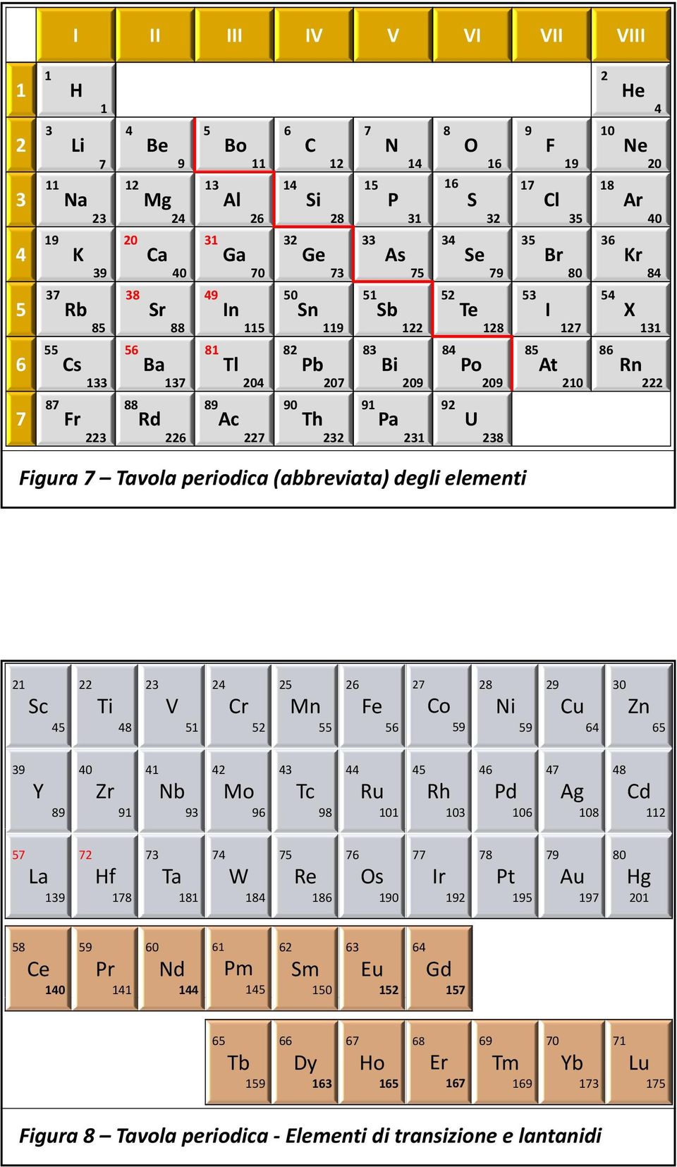 222 7 87 Fr 223 88 Rd 226 89 Ac 227 90 Th 232 91 Pa 231 92 U 238 Fgura 7 Tavola perodca (abbrevata) degl element 21 Sc 45 22 T 48 23 V 51 24 Cr 52 25 Mn 55 26 Fe 56 27 Co 59 28 N 59 29 Cu 64 30 Zn 65