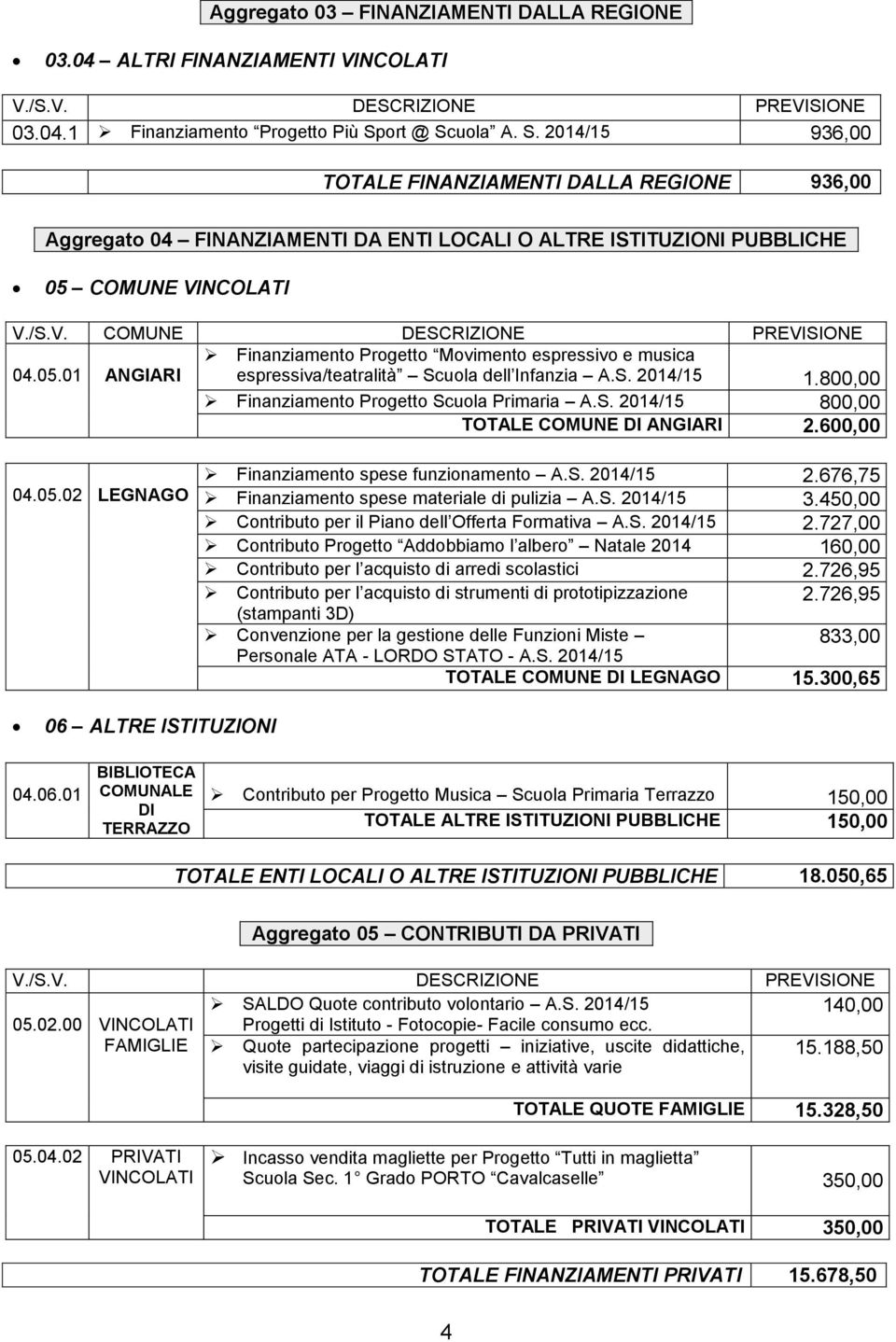 05.01 ANGIARI Finanziamento Progetto Movimento espressivo e musica espressiva/teatralità Scuola dell Infanzia A.S. 2014/15 1.800,00 Finanziamento Progetto Scuola Primaria A.S. 2014/15 800,00 TOTALE COMUNE DI ANGIARI 2.