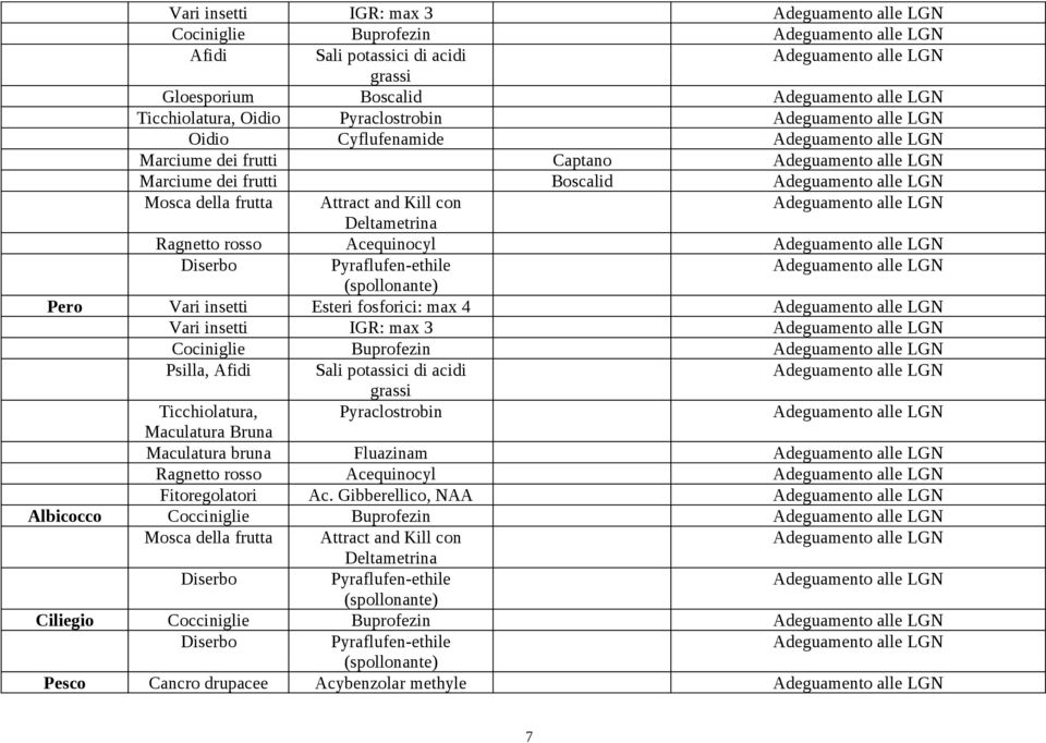 Mosca della frutta Attract and Kill con Adeguamento alle LGN Deltametrina Ragnetto rosso Acequinocyl Adeguamento alle LGN Diserbo Pyraflufen-ethile Adeguamento alle LGN (spollonante) Pero Vari