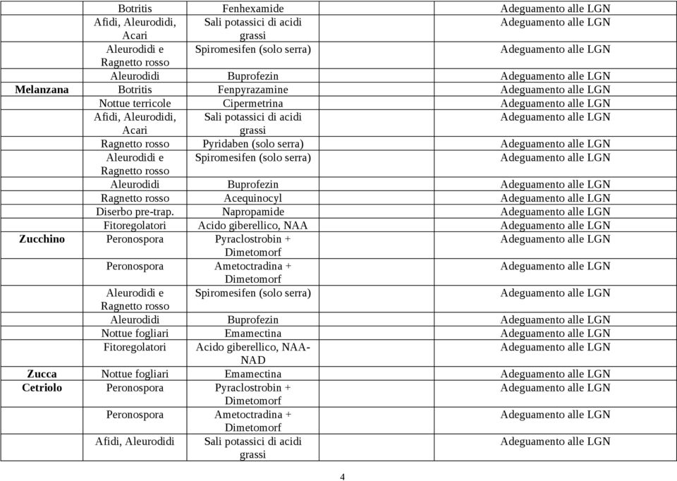 Adeguamento alle LGN Acari grassi Ragnetto rosso Pyridaben (solo serra) Adeguamento alle LGN Aleurodidi e Spiromesifen (solo serra) Adeguamento alle LGN Ragnetto rosso Aleurodidi Buprofezin