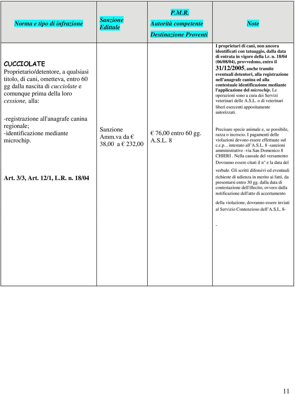 alla: -registrazione all'anagrafe canina regionale; -identificazione mediante microchip. Sanzione Amm.va da 38,00 a 232,00 76,00 entro 60 gg. A.S.L.