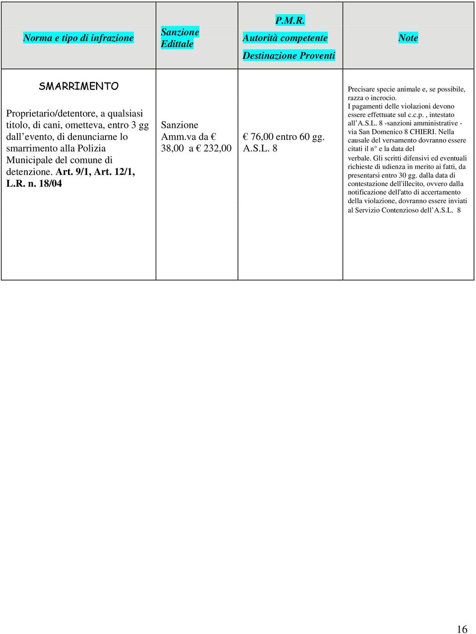 del comune di detenzione. Art. 9/1, Art. 12/1, L.R. n. 18/04 Sanzione Amm.va da 38,00 a 232,00 76,00 entro 60 gg. A.S.L. 8 Precisare specie animale e, se possibile, razza o incrocio.