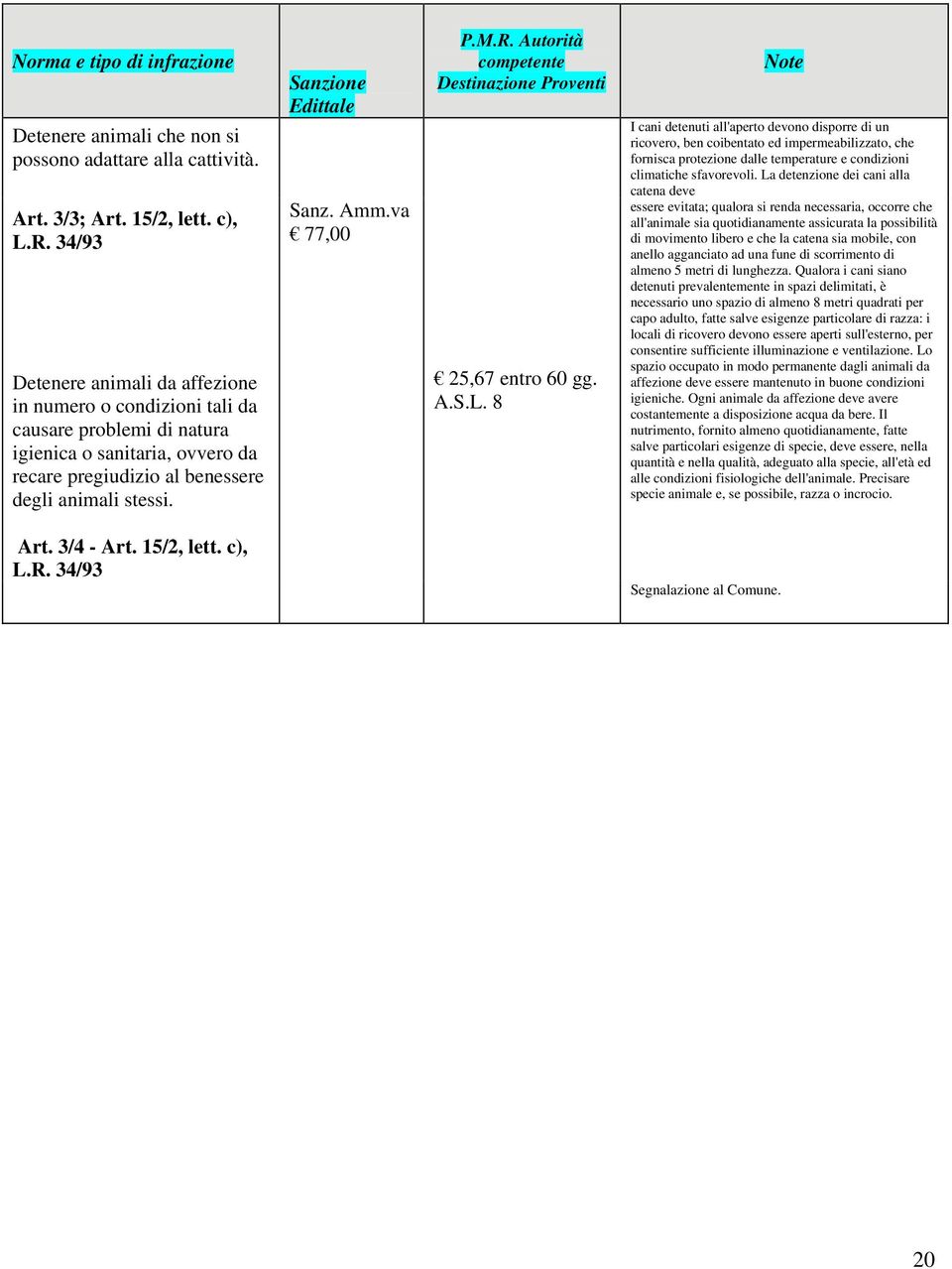 Sanzione Edittale Sanz. Amm.va 77,00 P.M.R. Autorità competente Destinazione Proventi 25,67 entro 60 gg. A.S.L.