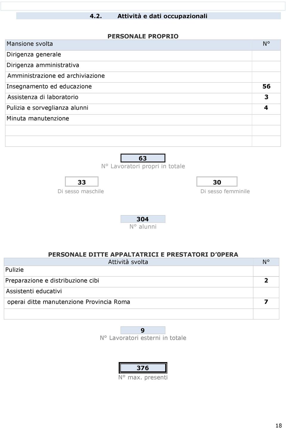 propri in totale 33 30 Di sesso maschile Di sesso femminile 304 N alunni Pulizie PERSONALE DITTE APPALTATRICI E PRESTATORI D 0PERA Attività